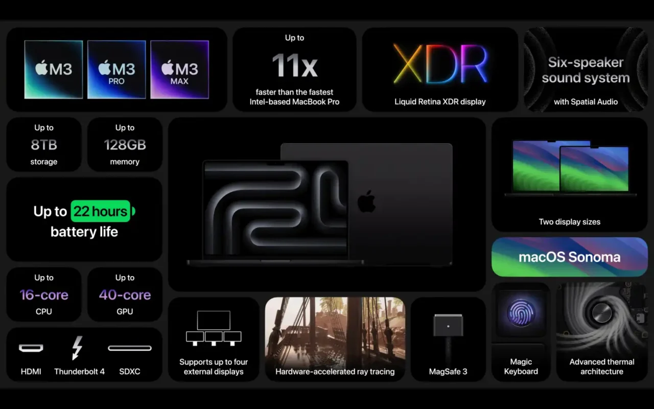 Apple MacBook Pro M3 series features including up to 22-hour battery life, M3 Max chip, XDR display, and high-performance GPU